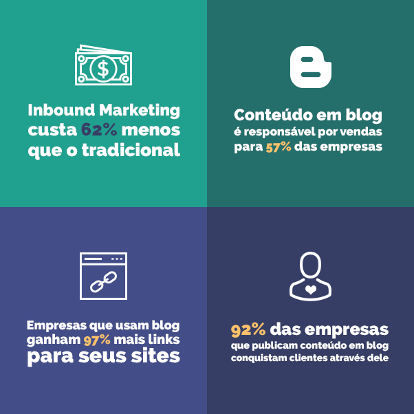 O Inbound marketing custa 62% menos que o Marketing tradicional