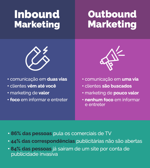 Entenda as vantagens do Inbound Marketing