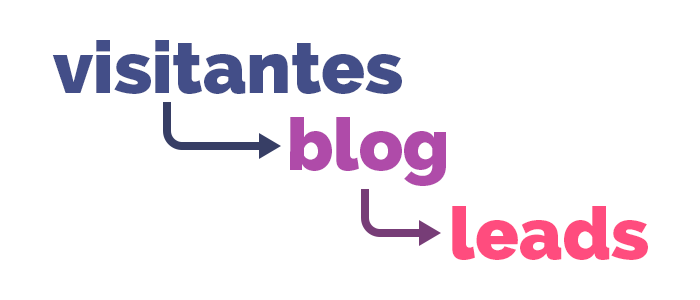 Os visitantes do seu blog corporativo eventualmente se tornam leads