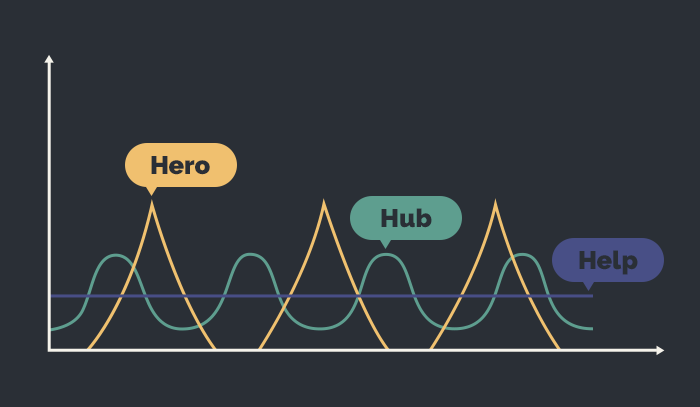 Gráfico ilustrativo que mostra os picos de interesse gerados pela metodologia Hero, Hub e Help